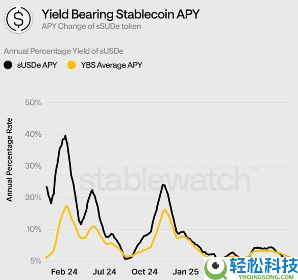 收益型稳定币YBS有哪些?三大收益型稳定币类型全解析