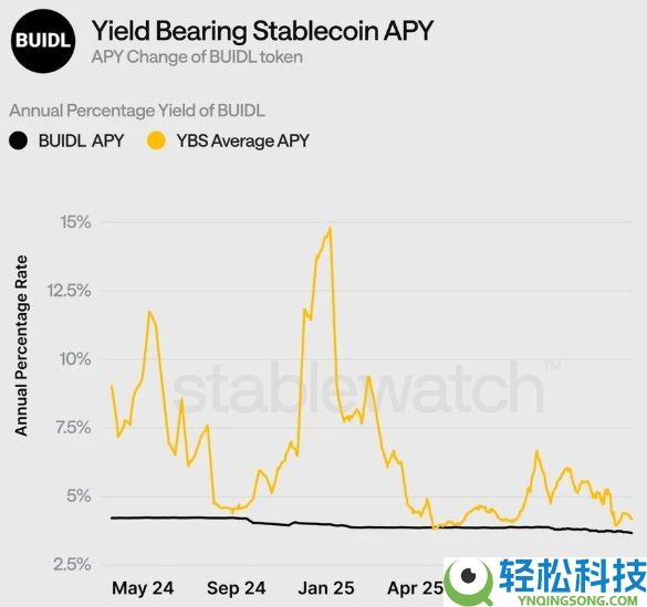 收益型稳定币YBS有哪些?三大收益型稳定币类型全解析