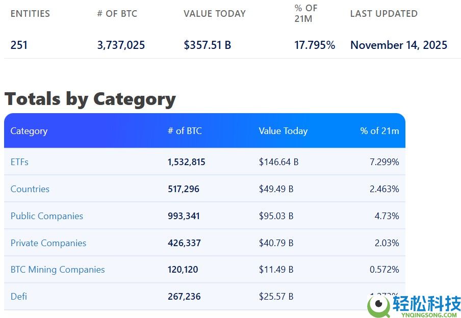 一文了解尽管比特币（BTC）价格下跌，机构仍加码加密货币领域