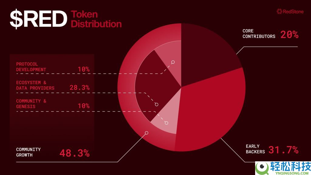 RedStone(RED)币预估最高涨到多少？RED币未来价格如何？