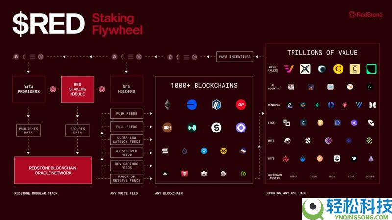 RedStone(RED)币预估最高涨到多少？RED币未来价格如何？