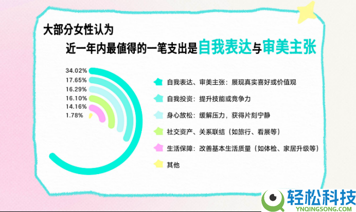 以了解替换符号化歌颂:Soul App发布女性生涯形态调研陈述