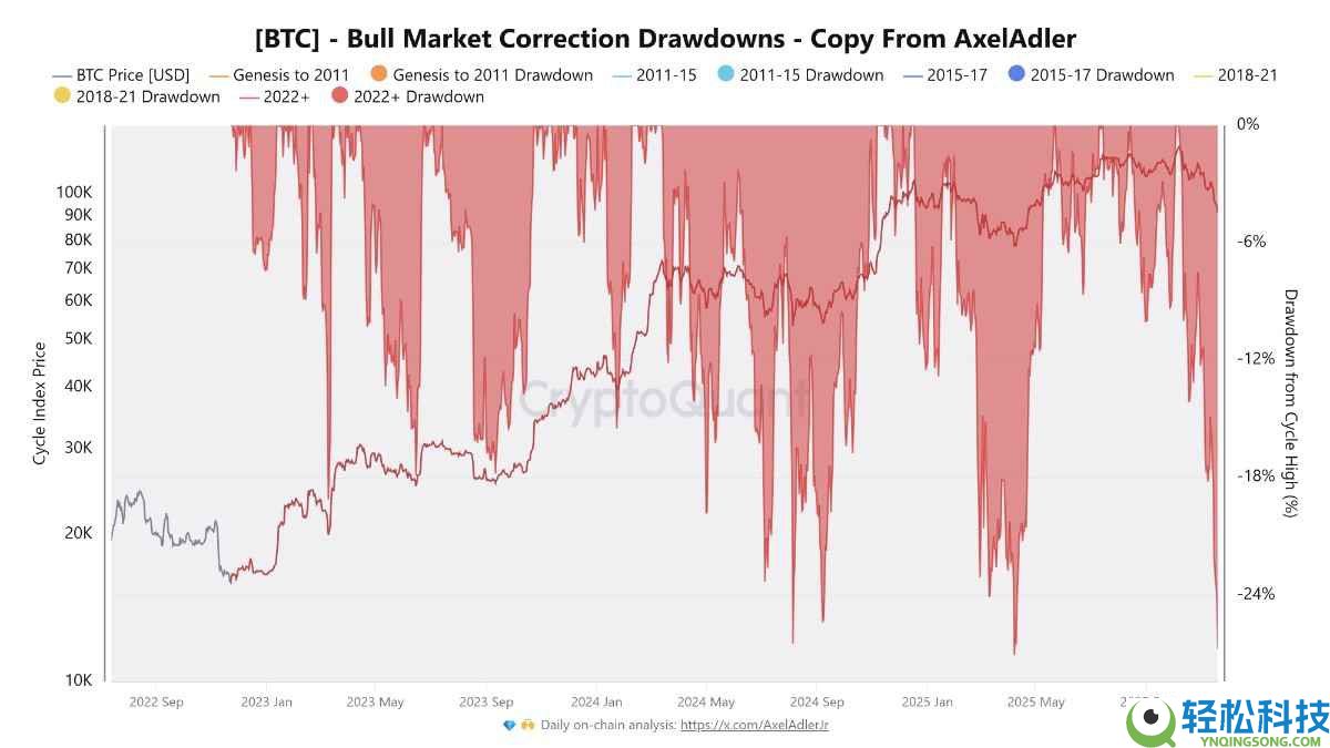 分析师:比特币(BTC)9万美元的价格是"闭眼买入"的绝佳机会