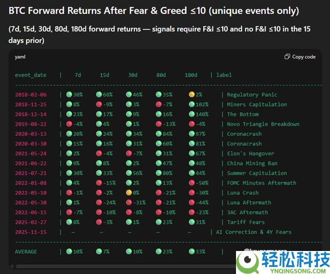 分析师:比特币(BTC)9万美元的价格是"闭眼买入"的绝佳机会