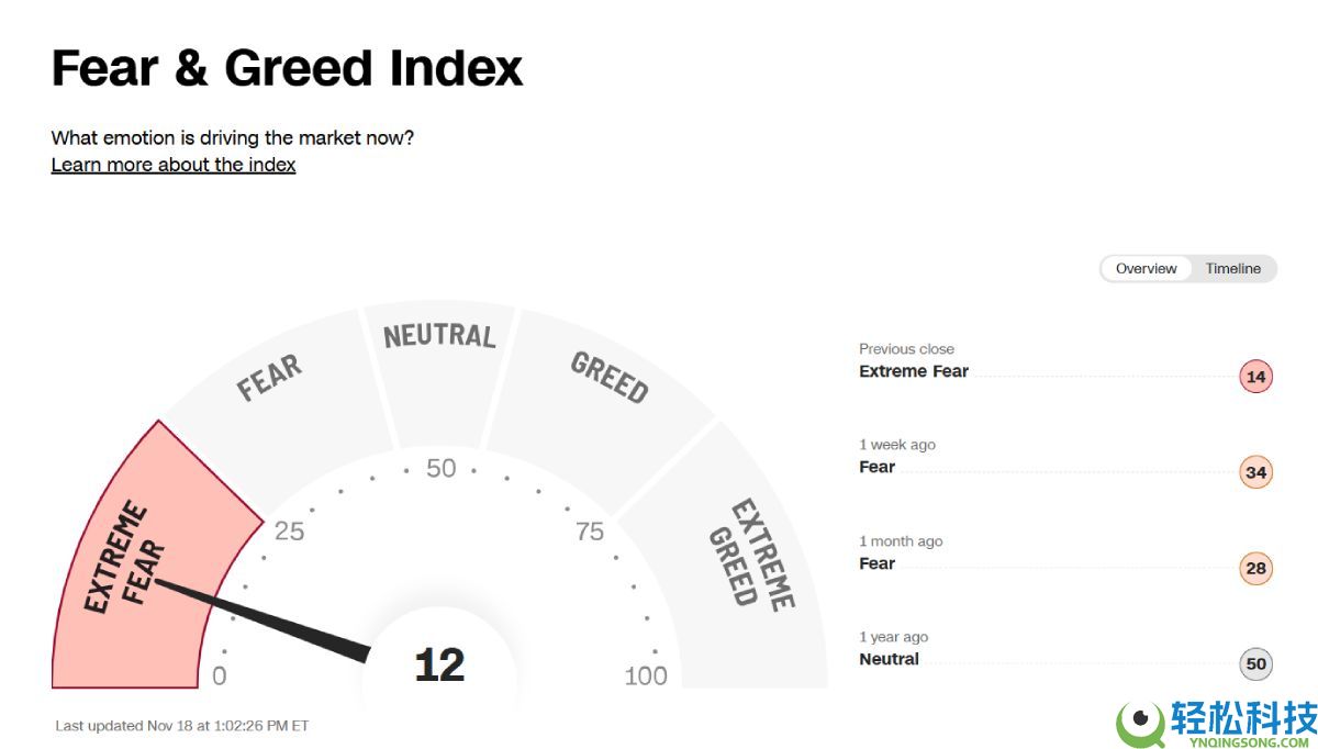 加密货币恐惧与贪婪指数是什么?如何运作与计算?一文介绍