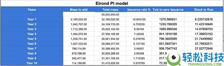 Elrond (EGLD) 币是什么？EGLD工作原理、代币经济学及价格预测