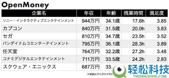 任天堂挤不进前三,日厂薪资排行：索尼年薪944万夺冠