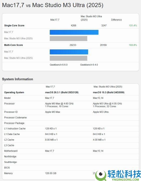 苹果史上最强,苹果M5 Max跑分暴光：18核干翻32核M3 Ultra