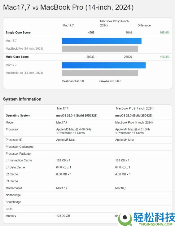 苹果史上最强,苹果M5 Max跑分暴光：18核干翻32核M3 Ultra