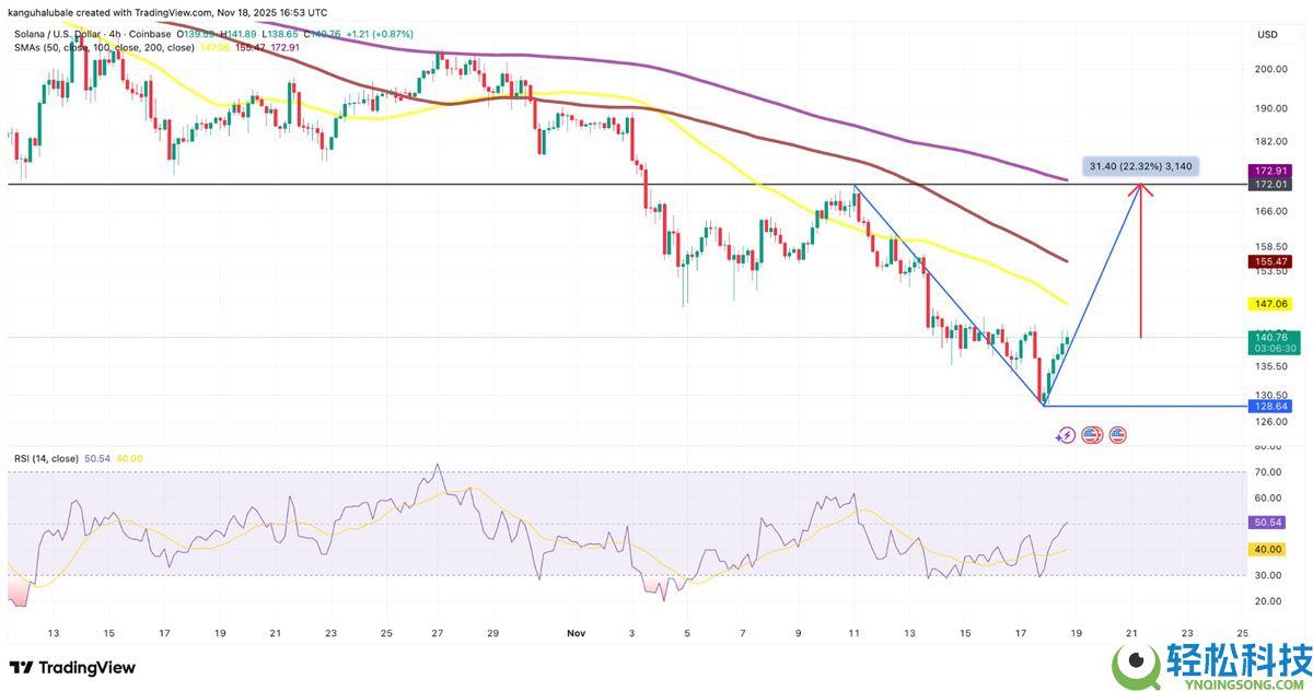 3个索拉纳币(SOL)数据点显示130美元或为底部:是否是重返区间高点的时机?一文了解