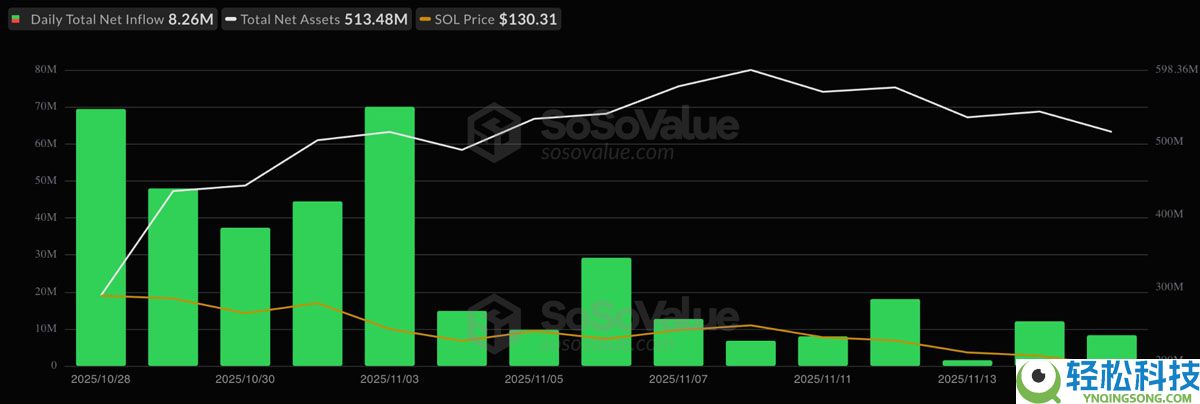3个索拉纳币(SOL)数据点显示130美元或为底部:是否是重返区间高点的时机?一文了解