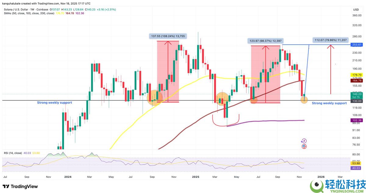 3个索拉纳币(SOL)数据点显示130美元或为底部:是否是重返区间高点的时机?一文了解