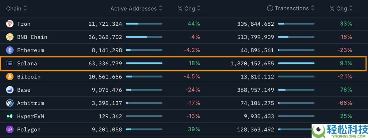 3个索拉纳币(SOL)数据点显示130美元或为底部:是否是重返区间高点的时机?一文了解