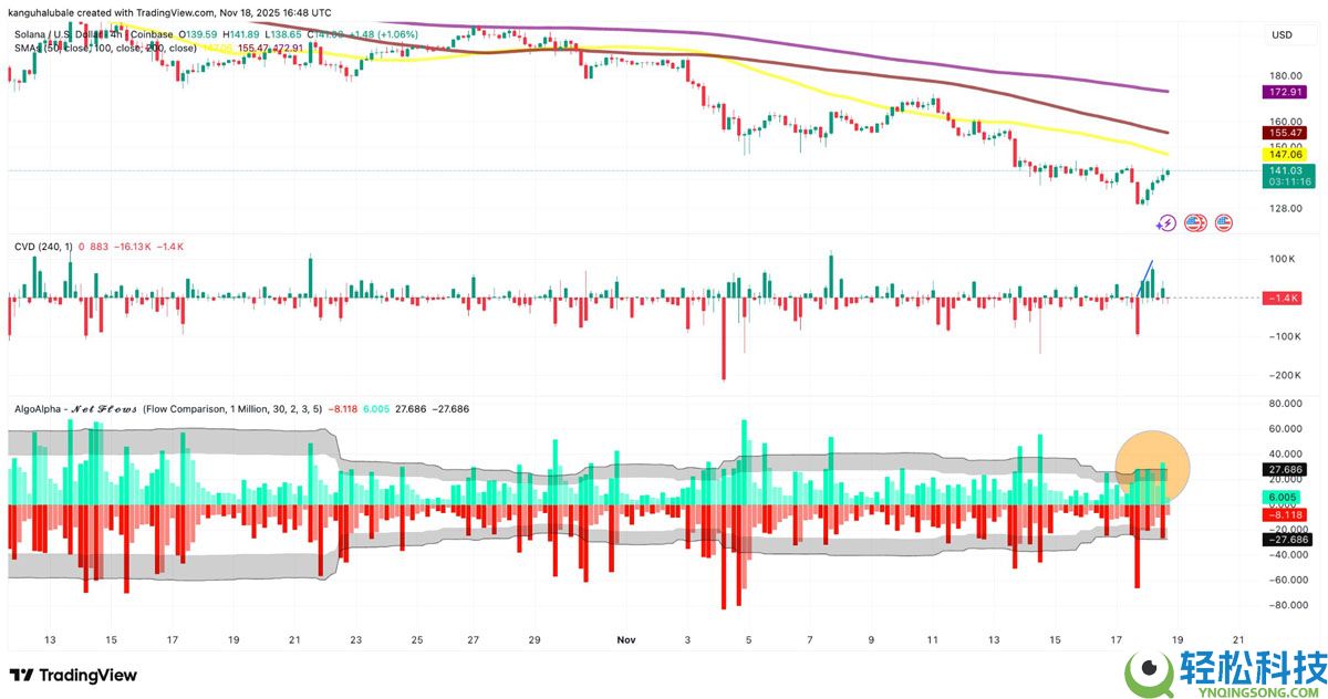 3个索拉纳币(SOL)数据点显示130美元或为底部:是否是重返区间高点的时机?一文了解