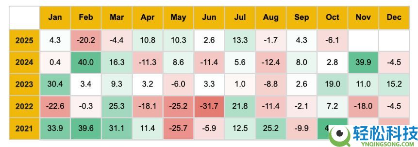 10月加密货币市场表现如何?11月有哪些值得关注的重要事件?加密货币关键趋势分析