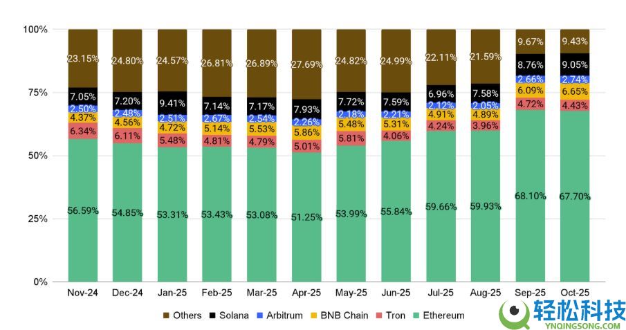 10月加密货币市场表现如何?11月有哪些值得关注的重要事件?加密货币关键趋势分析