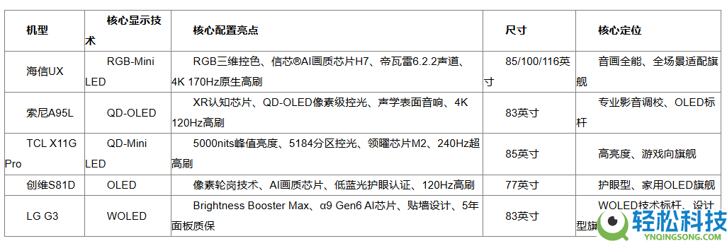 2026 高端电视5 款旗舰实测,海信 UX/索尼 A95L谁是客堂 C 位？