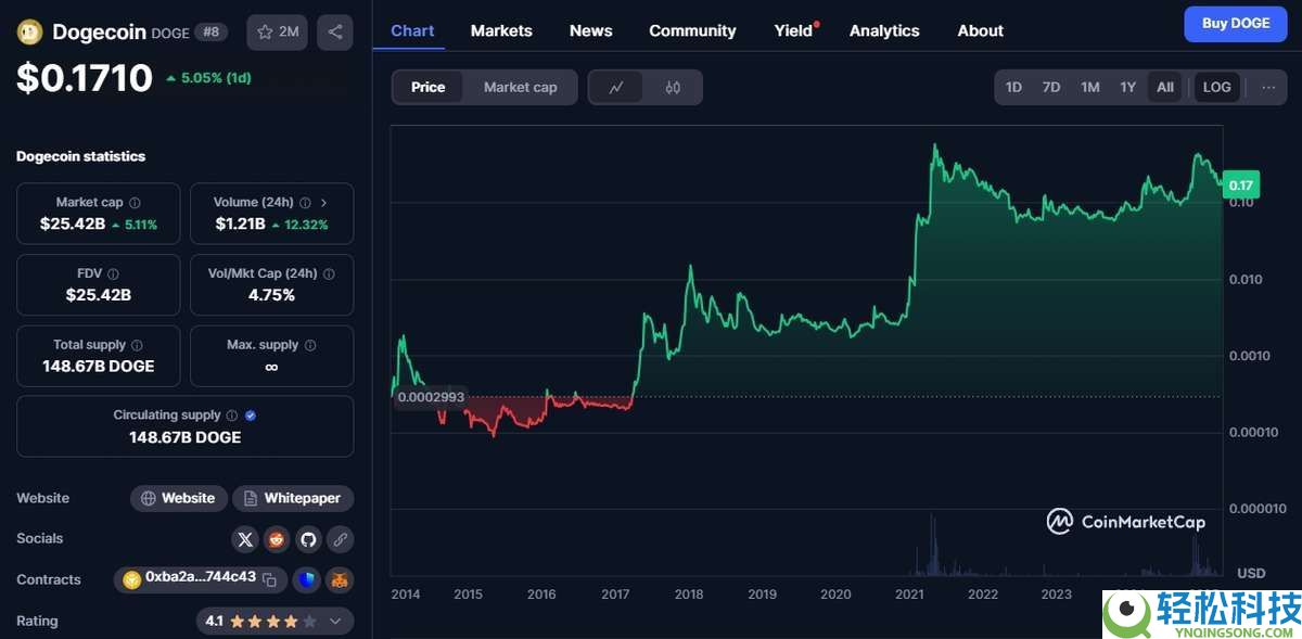 什么是狗狗币(DOGE)?DOGE价格预测2025-2030年