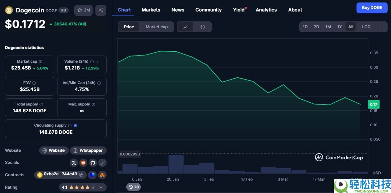 什么是狗狗币(DOGE)?DOGE价格预测2025-2030年