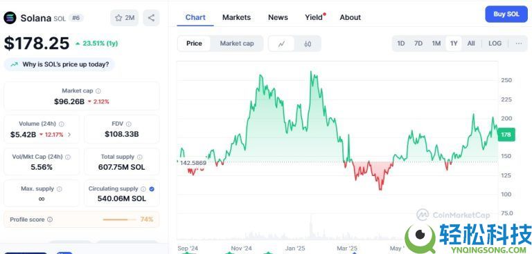 Solana（SOL）币是什么？SOL价格预测2025-2030年