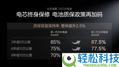电动化上半场完满收官：比亚迪发布第二代刀片电池及闪充手艺