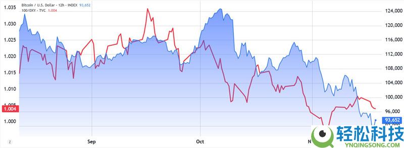 比特币（BTC）有望随着流动性环境变化实现复苏，但美国宏观风险仍存