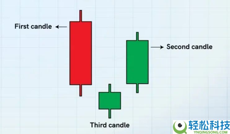 加密货币交易的蜡烛图形态有几种？7种K线形态汇总