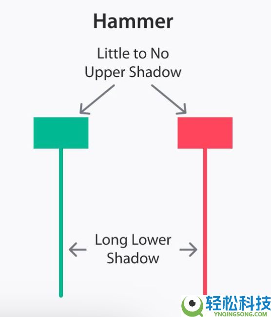加密货币交易的蜡烛图形态有几种？7种K线形态汇总