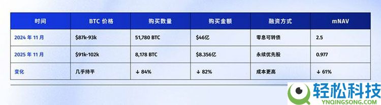 连微策略也没有弹药抄底比特币（BTC）了，你的DAT股票还好吗？一文了解
