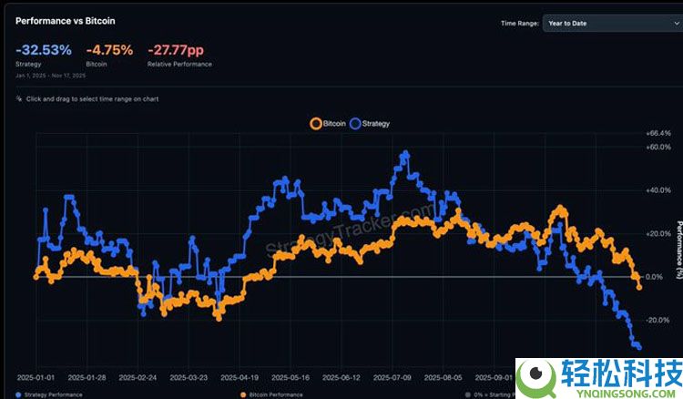 连微策略也没有弹药抄底比特币（BTC）了，你的DAT股票还好吗？一文了解