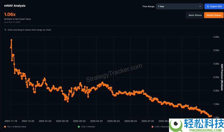 连微策略也没有弹药抄底比特币（BTC）了，你的DAT股票还好吗？一文了解