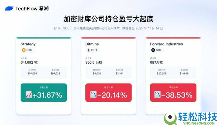 连微策略也没有弹药抄底比特币（BTC）了，你的DAT股票还好吗？一文了解