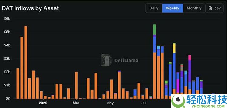 连微策略也没有弹药抄底比特币（BTC）了，你的DAT股票还好吗？一文了解