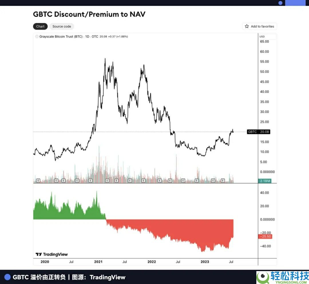 一文了解曾握全球3%比特币(BTC)的灰度,现在要去纽交所敲钟了