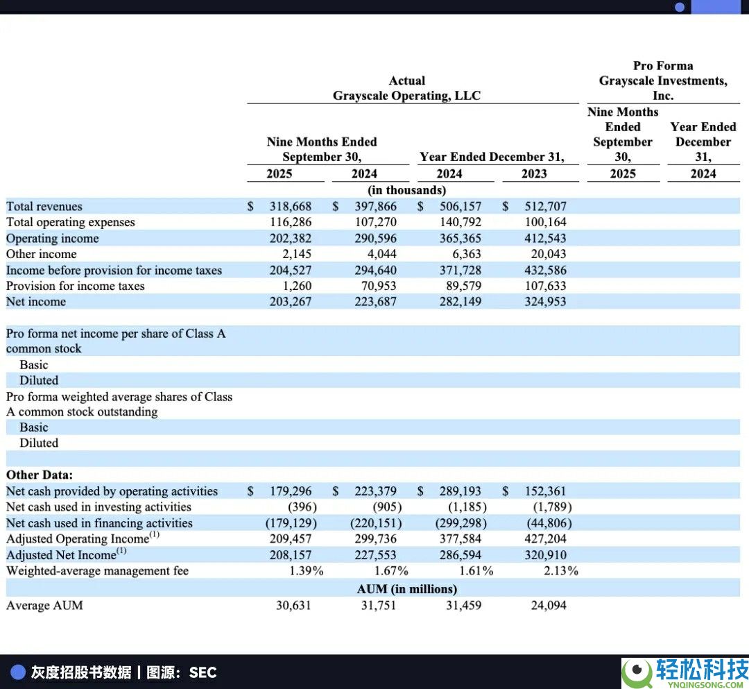 一文了解曾握全球3%比特币(BTC)的灰度,现在要去纽交所敲钟了