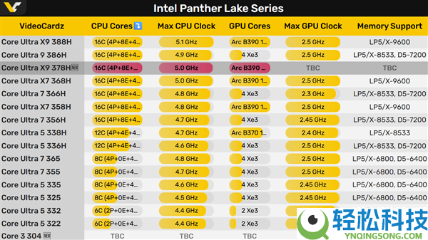 Intel筹办酷睿Ultra X9 378H:这牙膏 越来越细了,