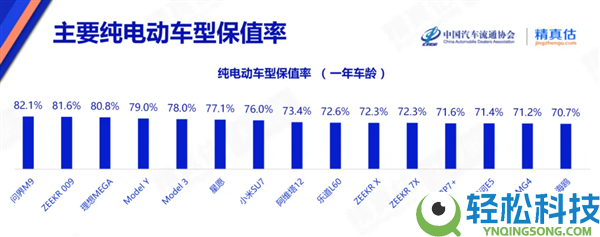 最新纯电车保值率出炉：问界M9稳居第一 小米SU7排第七