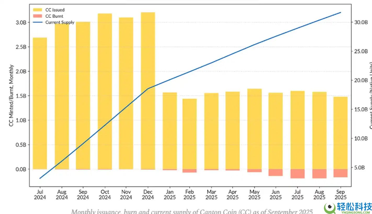 Canton Network (CC)币是什么？如何运作的？代币经济学、用例介绍