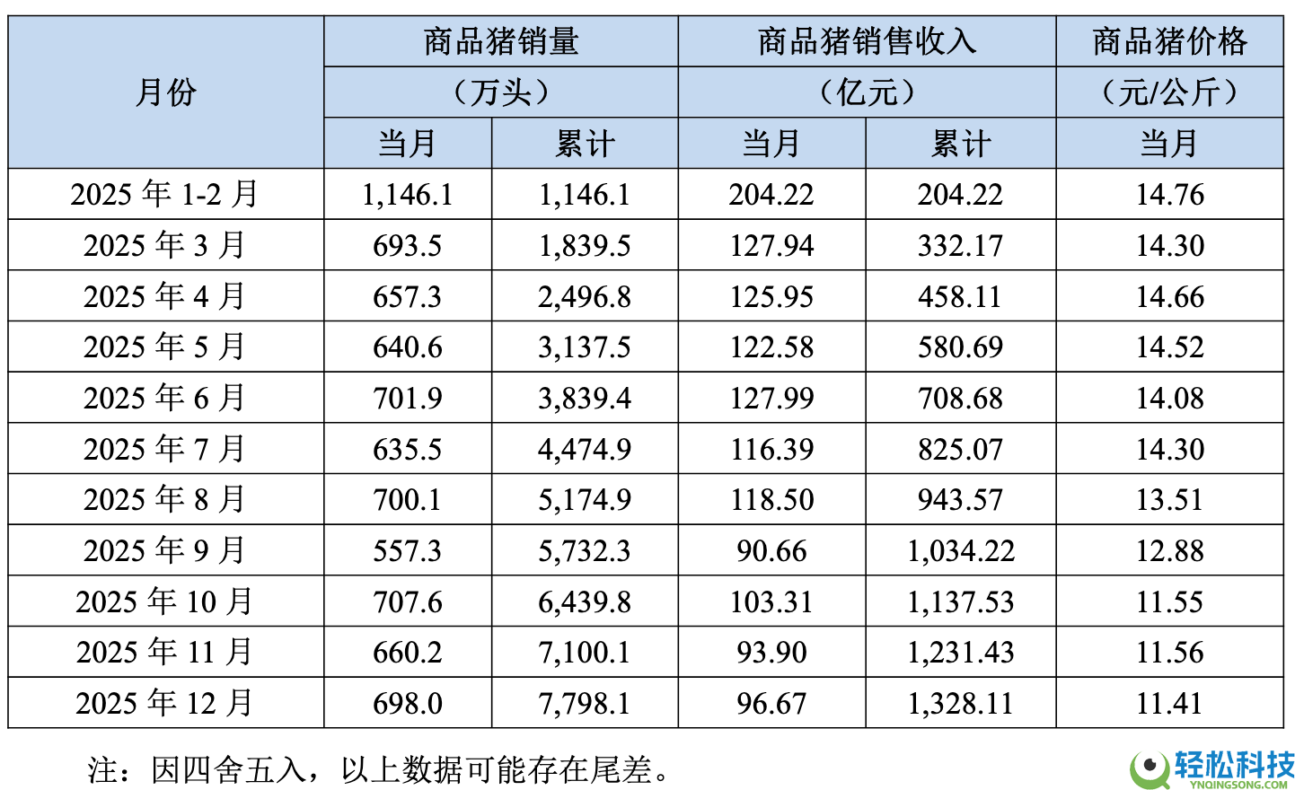 “猪茅”牧原股分港股上市结构海外,智能化与出海可否开启新增进？