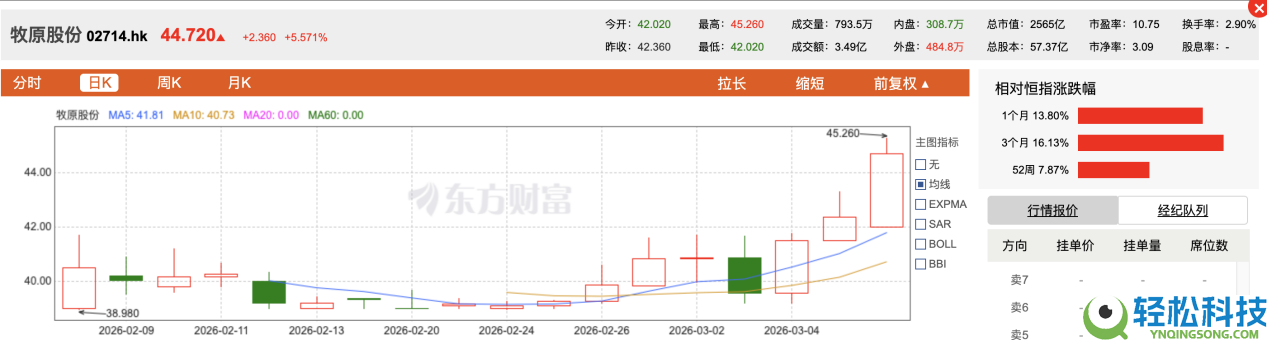 “猪茅”牧原股分港股上市结构海外,智能化与出海可否开启新增进？