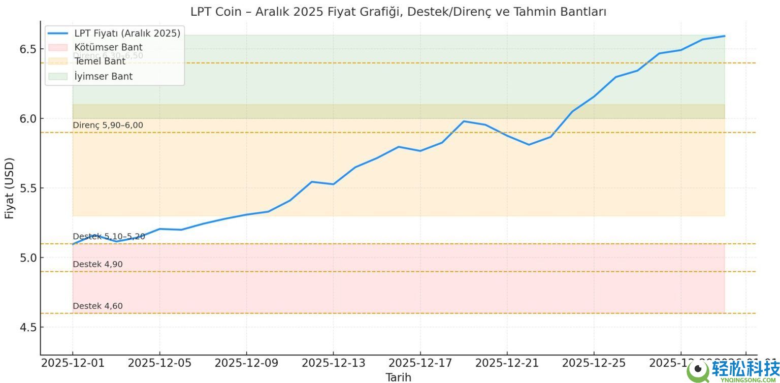 Livepeer (LPT) 币是什么？LPT价格预测2025-2030