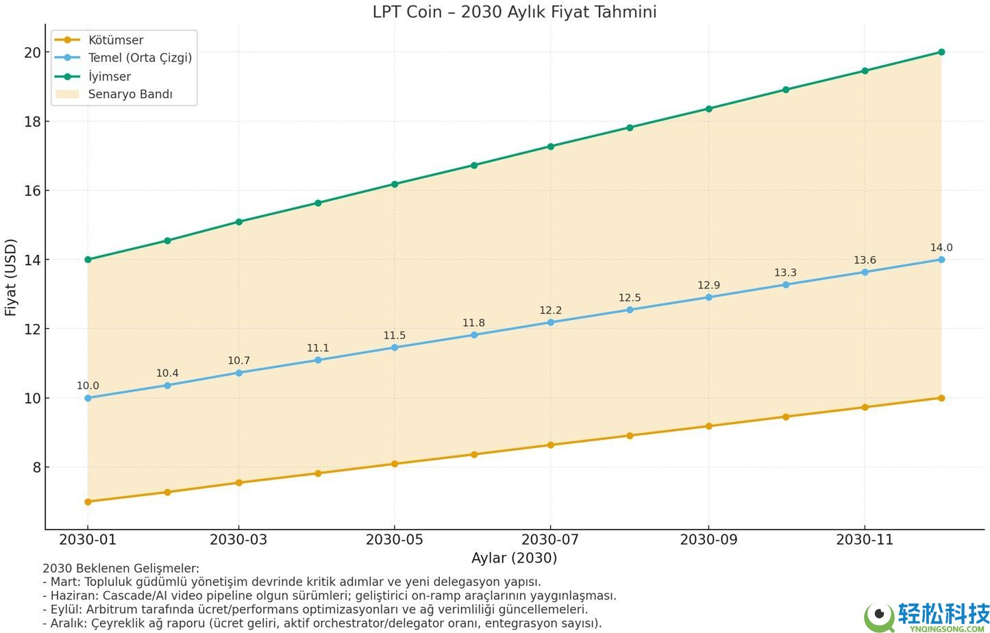 Livepeer (LPT) 币是什么？LPT价格预测2025-2030