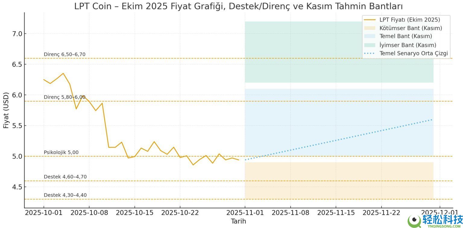 Livepeer (LPT) 币是什么？LPT价格预测2025-2030