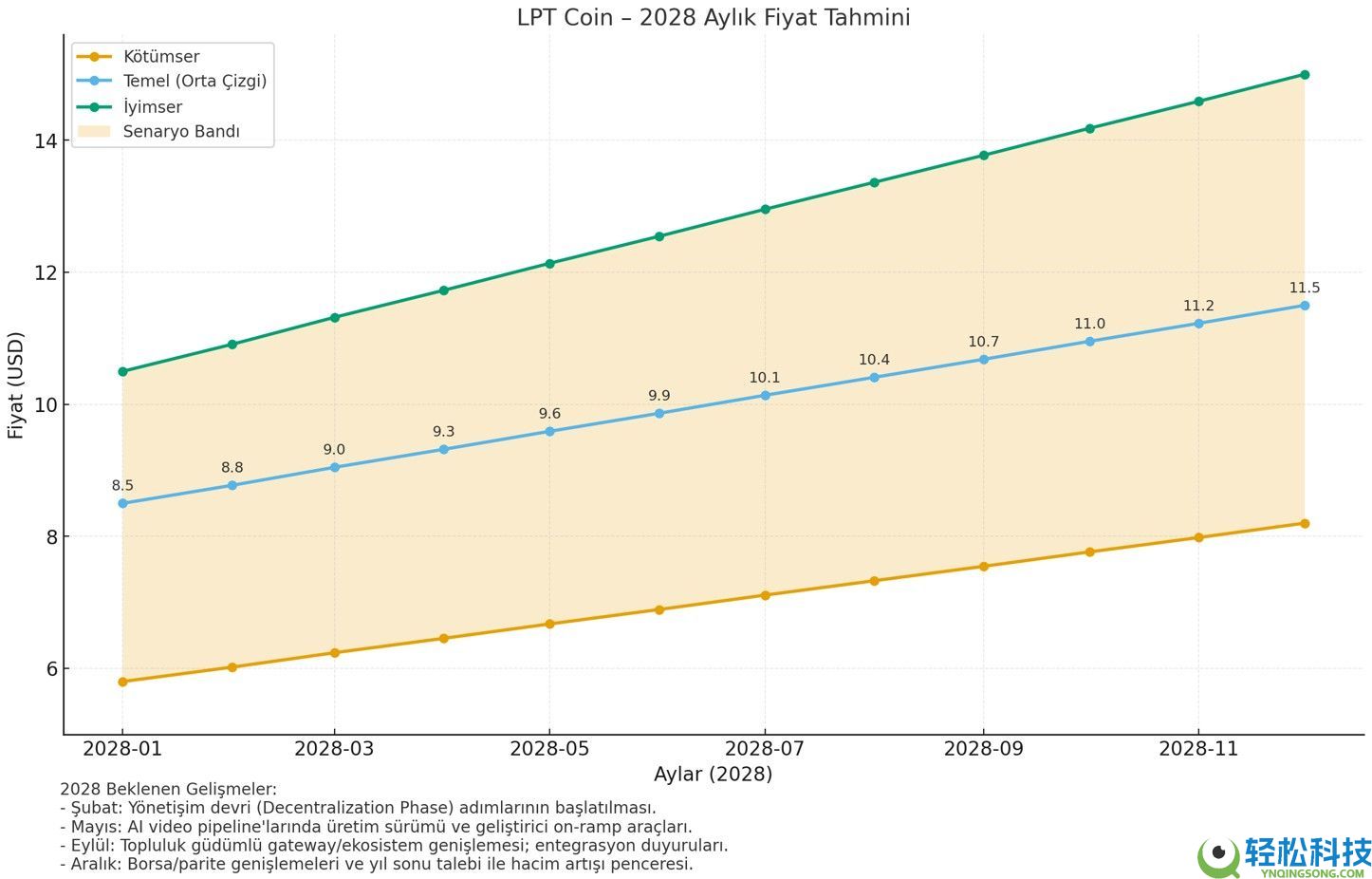 Livepeer (LPT) 币是什么？LPT价格预测2025-2030