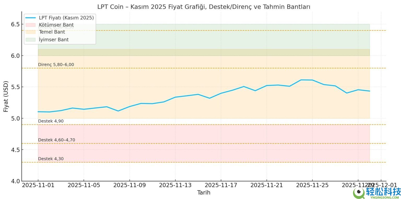 Livepeer (LPT) 币是什么？LPT价格预测2025-2030