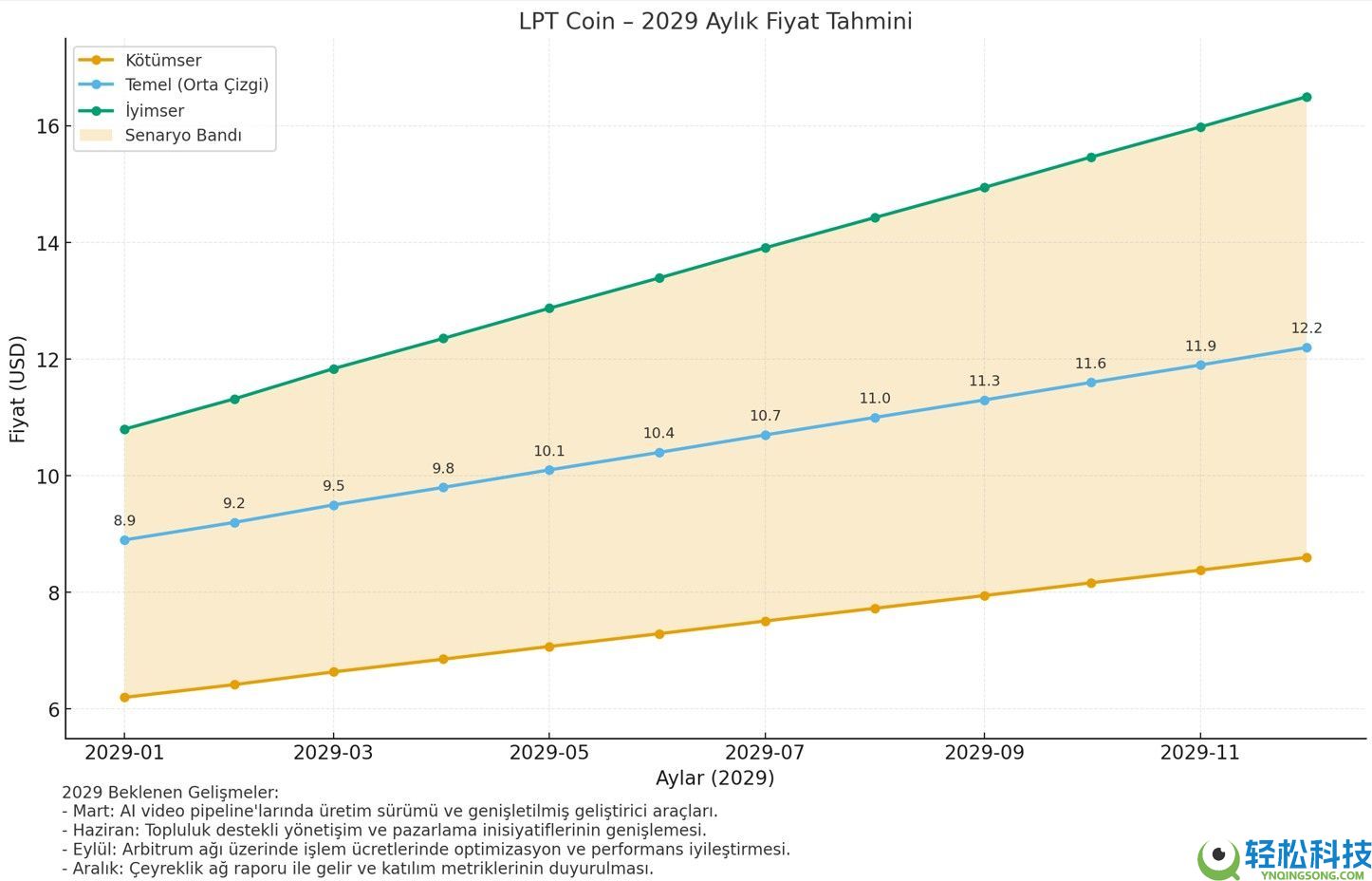 Livepeer (LPT) 币是什么？LPT价格预测2025-2030