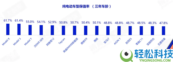 谁是纯电保值王？特斯拉霸榜3年保值率前三