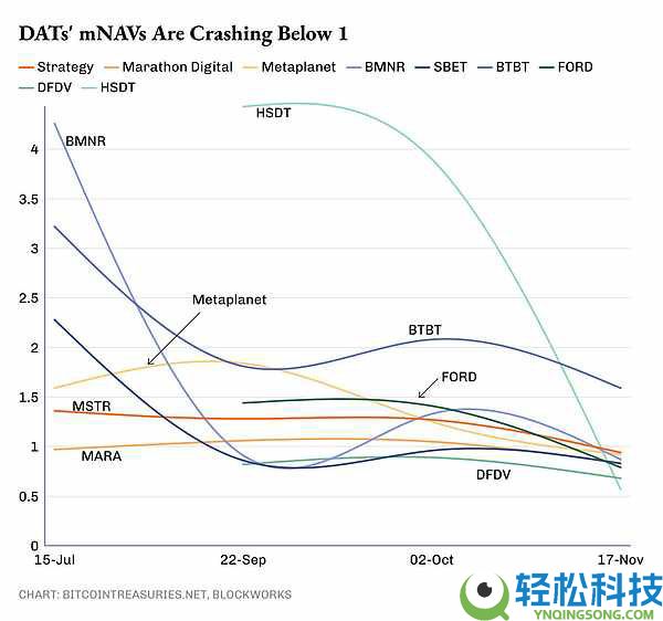 DAT的困境:如何在熊市中维持当前策略