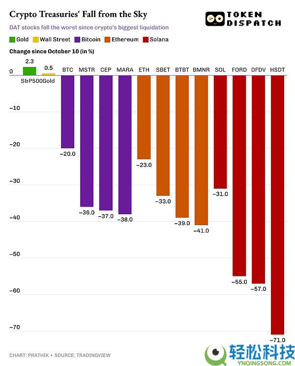 DAT的困境:如何在熊市中维持当前策略