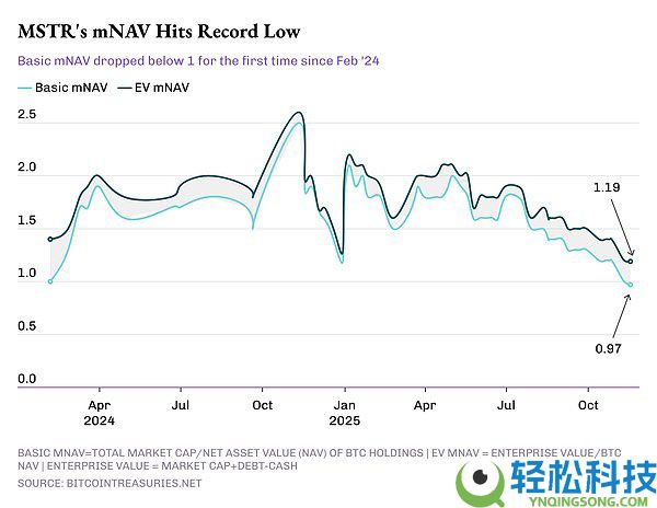 DAT的困境:如何在熊市中维持当前策略